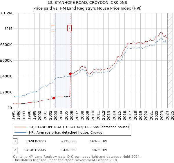 13, STANHOPE ROAD, CROYDON, CR0 5NS: Price paid vs HM Land Registry's House Price Index