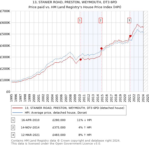 13, STANIER ROAD, PRESTON, WEYMOUTH, DT3 6PD: Price paid vs HM Land Registry's House Price Index