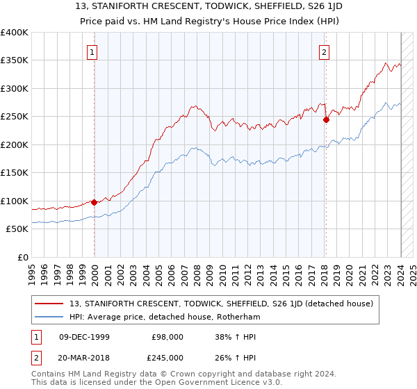 13, STANIFORTH CRESCENT, TODWICK, SHEFFIELD, S26 1JD: Price paid vs HM Land Registry's House Price Index