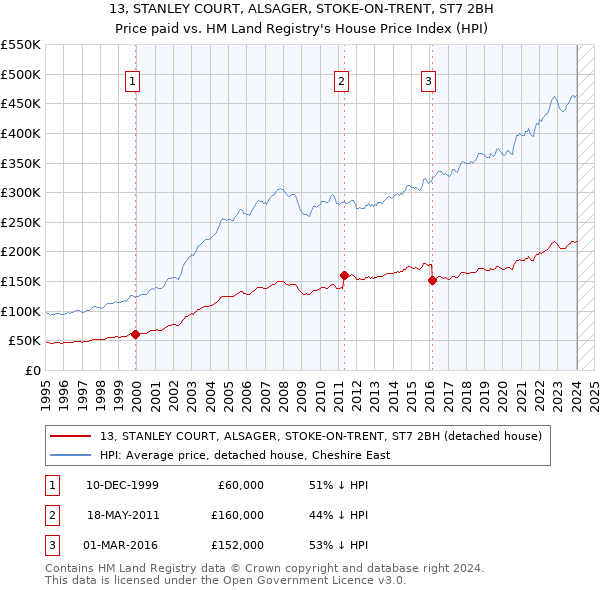 13, STANLEY COURT, ALSAGER, STOKE-ON-TRENT, ST7 2BH: Price paid vs HM Land Registry's House Price Index