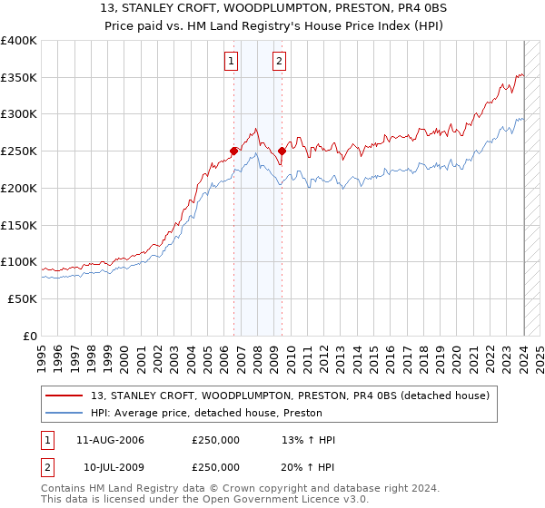 13, STANLEY CROFT, WOODPLUMPTON, PRESTON, PR4 0BS: Price paid vs HM Land Registry's House Price Index