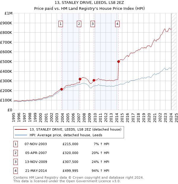 13, STANLEY DRIVE, LEEDS, LS8 2EZ: Price paid vs HM Land Registry's House Price Index