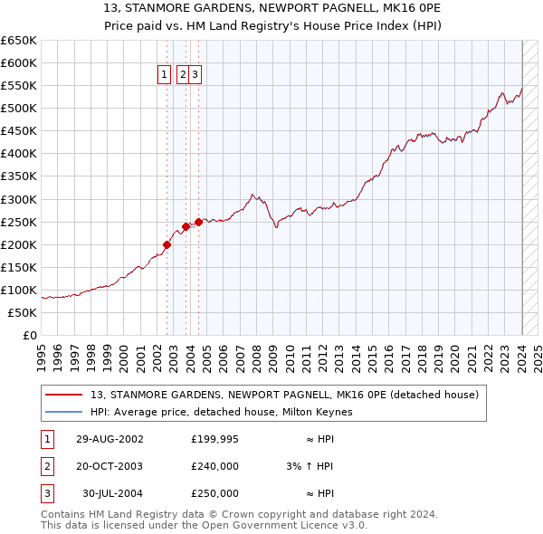13, STANMORE GARDENS, NEWPORT PAGNELL, MK16 0PE: Price paid vs HM Land Registry's House Price Index