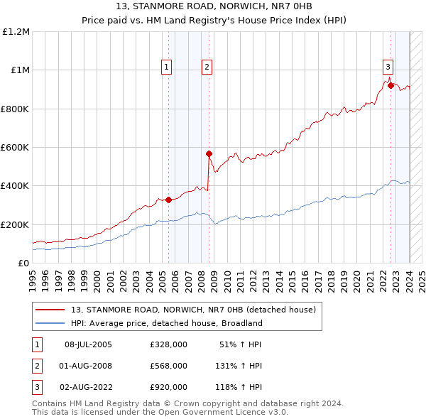 13, STANMORE ROAD, NORWICH, NR7 0HB: Price paid vs HM Land Registry's House Price Index