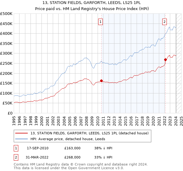 13, STATION FIELDS, GARFORTH, LEEDS, LS25 1PL: Price paid vs HM Land Registry's House Price Index