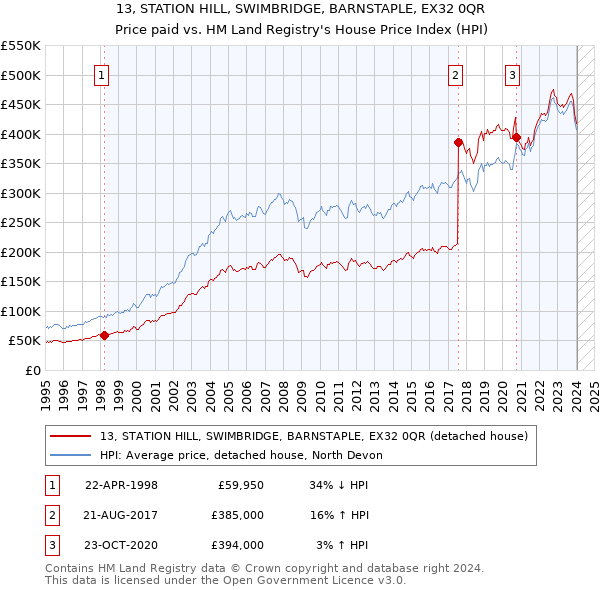 13, STATION HILL, SWIMBRIDGE, BARNSTAPLE, EX32 0QR: Price paid vs HM Land Registry's House Price Index