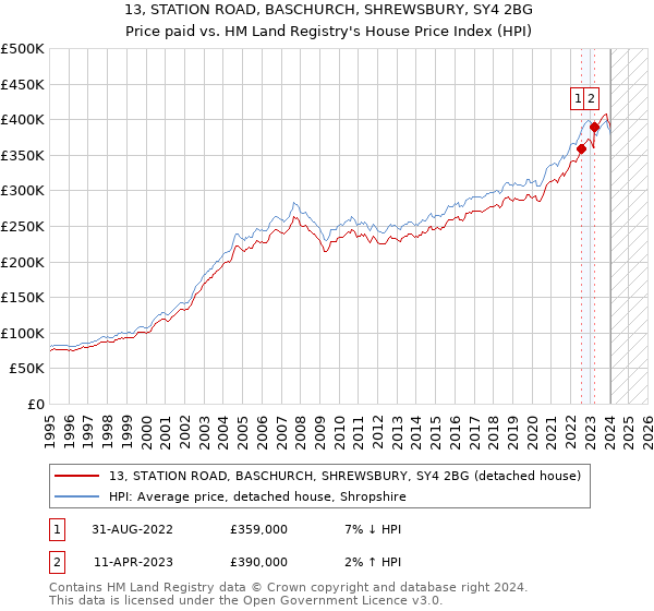 13, STATION ROAD, BASCHURCH, SHREWSBURY, SY4 2BG: Price paid vs HM Land Registry's House Price Index