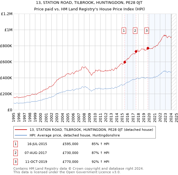 13, STATION ROAD, TILBROOK, HUNTINGDON, PE28 0JT: Price paid vs HM Land Registry's House Price Index