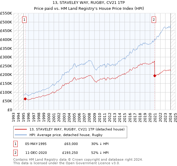 13, STAVELEY WAY, RUGBY, CV21 1TP: Price paid vs HM Land Registry's House Price Index