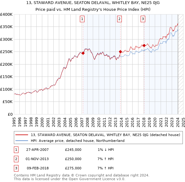 13, STAWARD AVENUE, SEATON DELAVAL, WHITLEY BAY, NE25 0JG: Price paid vs HM Land Registry's House Price Index