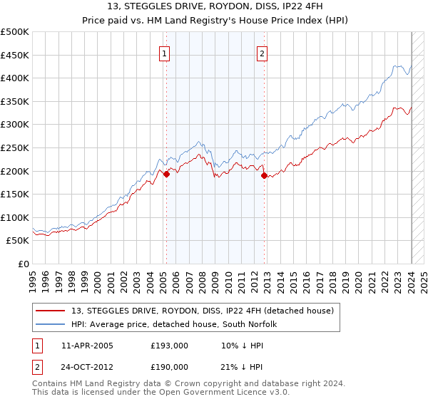 13, STEGGLES DRIVE, ROYDON, DISS, IP22 4FH: Price paid vs HM Land Registry's House Price Index