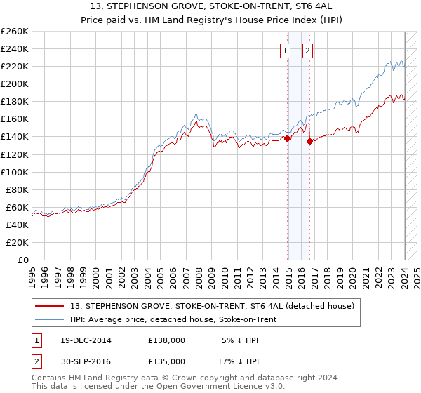 13, STEPHENSON GROVE, STOKE-ON-TRENT, ST6 4AL: Price paid vs HM Land Registry's House Price Index