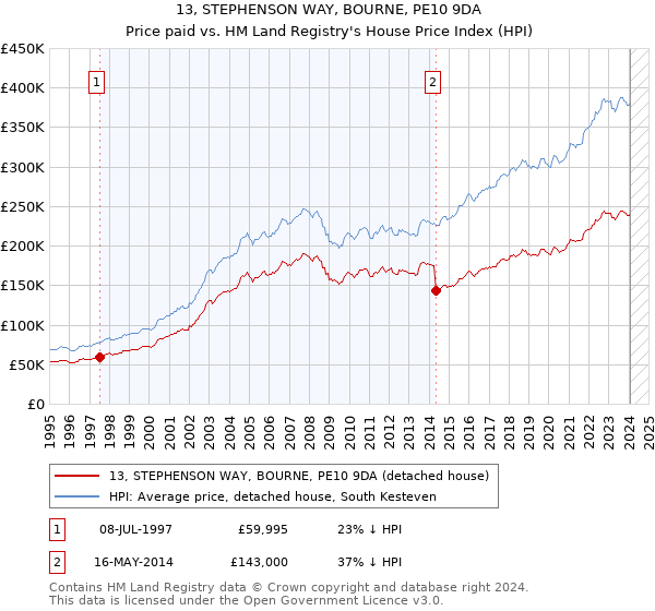 13, STEPHENSON WAY, BOURNE, PE10 9DA: Price paid vs HM Land Registry's House Price Index