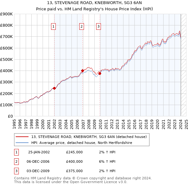 13, STEVENAGE ROAD, KNEBWORTH, SG3 6AN: Price paid vs HM Land Registry's House Price Index