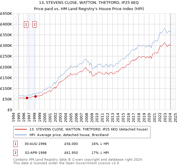 13, STEVENS CLOSE, WATTON, THETFORD, IP25 6EQ: Price paid vs HM Land Registry's House Price Index