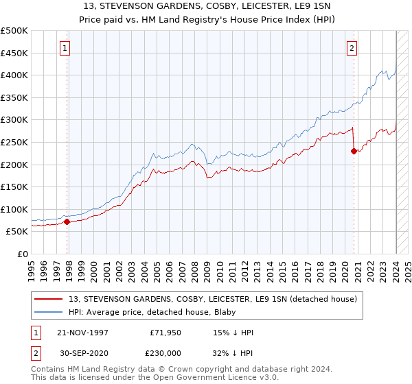 13, STEVENSON GARDENS, COSBY, LEICESTER, LE9 1SN: Price paid vs HM Land Registry's House Price Index