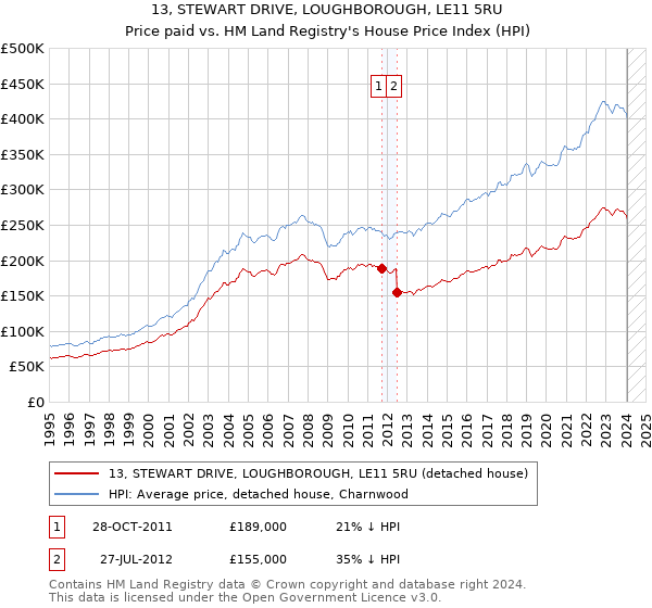 13, STEWART DRIVE, LOUGHBOROUGH, LE11 5RU: Price paid vs HM Land Registry's House Price Index