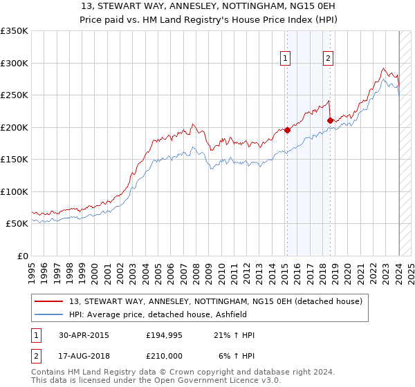 13, STEWART WAY, ANNESLEY, NOTTINGHAM, NG15 0EH: Price paid vs HM Land Registry's House Price Index