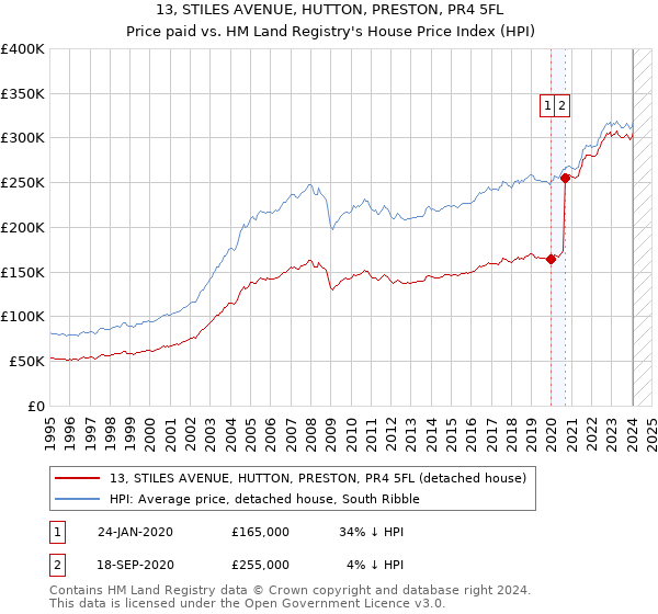 13, STILES AVENUE, HUTTON, PRESTON, PR4 5FL: Price paid vs HM Land Registry's House Price Index