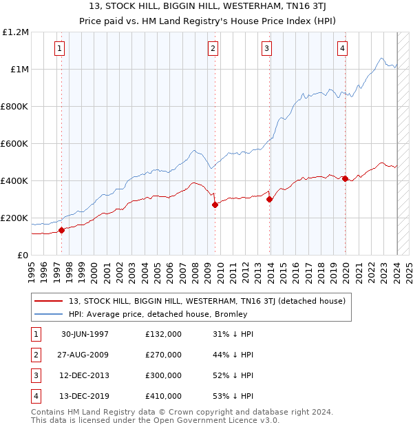 13, STOCK HILL, BIGGIN HILL, WESTERHAM, TN16 3TJ: Price paid vs HM Land Registry's House Price Index
