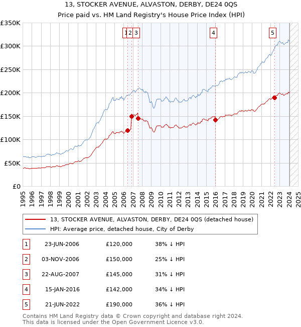 13, STOCKER AVENUE, ALVASTON, DERBY, DE24 0QS: Price paid vs HM Land Registry's House Price Index