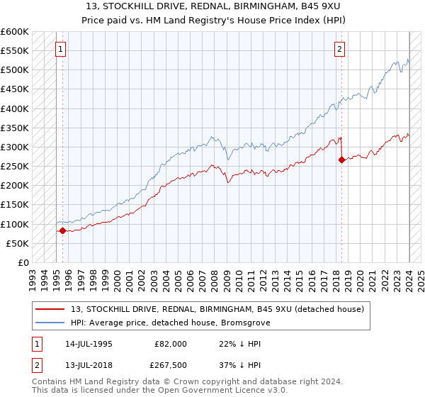 13, STOCKHILL DRIVE, REDNAL, BIRMINGHAM, B45 9XU: Price paid vs HM Land Registry's House Price Index