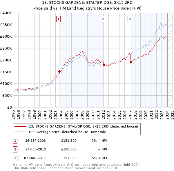 13, STOCKS GARDENS, STALYBRIDGE, SK15 2RD: Price paid vs HM Land Registry's House Price Index