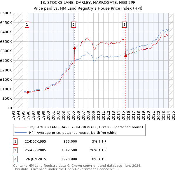 13, STOCKS LANE, DARLEY, HARROGATE, HG3 2PF: Price paid vs HM Land Registry's House Price Index