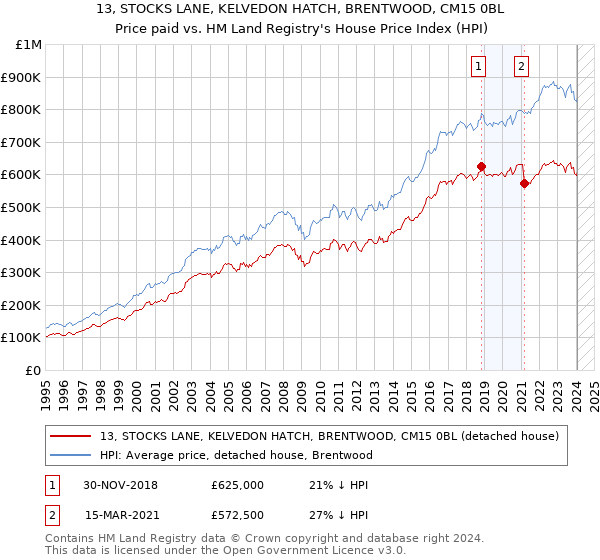 13, STOCKS LANE, KELVEDON HATCH, BRENTWOOD, CM15 0BL: Price paid vs HM Land Registry's House Price Index