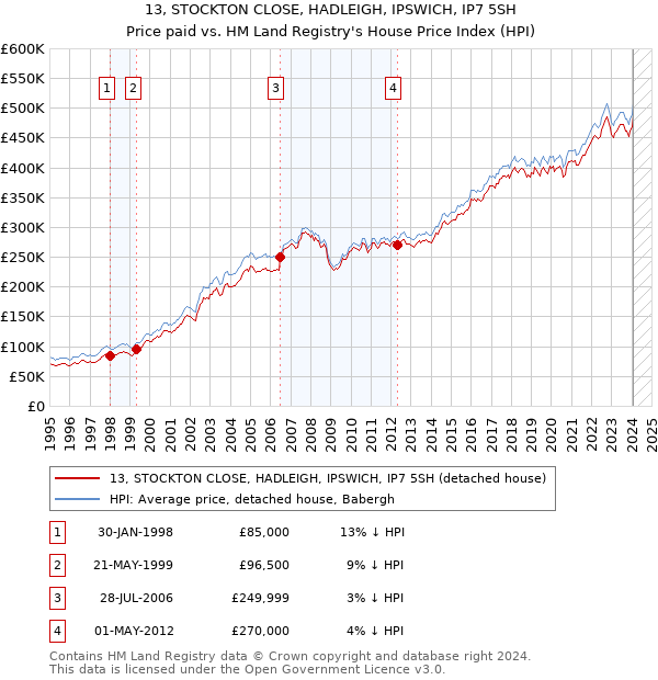 13, STOCKTON CLOSE, HADLEIGH, IPSWICH, IP7 5SH: Price paid vs HM Land Registry's House Price Index