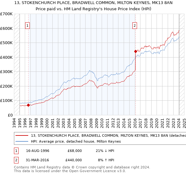 13, STOKENCHURCH PLACE, BRADWELL COMMON, MILTON KEYNES, MK13 8AN: Price paid vs HM Land Registry's House Price Index
