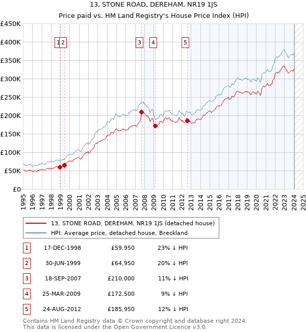 13, STONE ROAD, DEREHAM, NR19 1JS: Price paid vs HM Land Registry's House Price Index