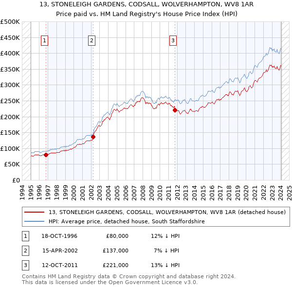 13, STONELEIGH GARDENS, CODSALL, WOLVERHAMPTON, WV8 1AR: Price paid vs HM Land Registry's House Price Index
