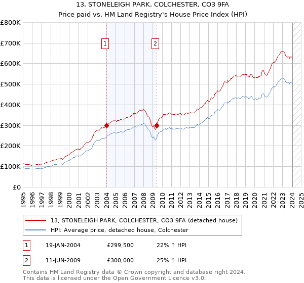 13, STONELEIGH PARK, COLCHESTER, CO3 9FA: Price paid vs HM Land Registry's House Price Index