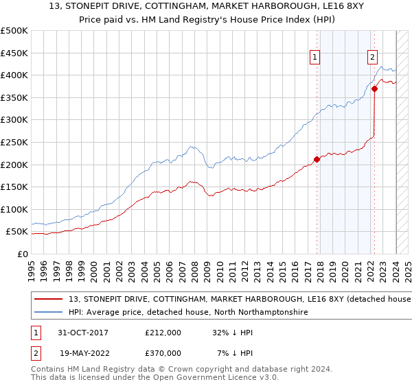 13, STONEPIT DRIVE, COTTINGHAM, MARKET HARBOROUGH, LE16 8XY: Price paid vs HM Land Registry's House Price Index