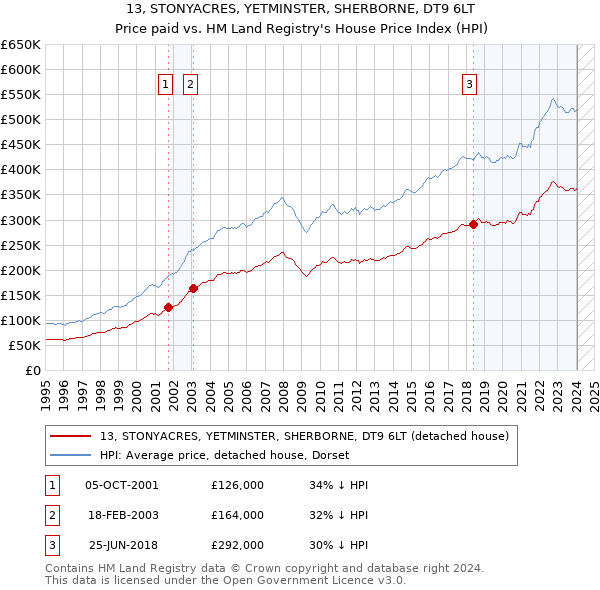 13, STONYACRES, YETMINSTER, SHERBORNE, DT9 6LT: Price paid vs HM Land Registry's House Price Index