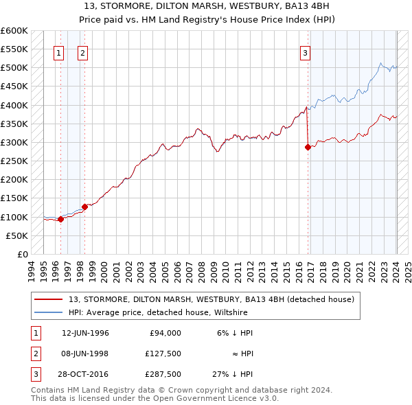 13, STORMORE, DILTON MARSH, WESTBURY, BA13 4BH: Price paid vs HM Land Registry's House Price Index