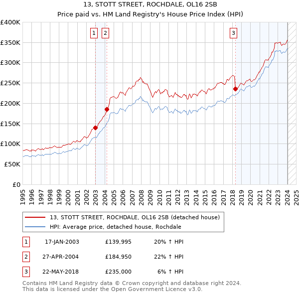 13, STOTT STREET, ROCHDALE, OL16 2SB: Price paid vs HM Land Registry's House Price Index