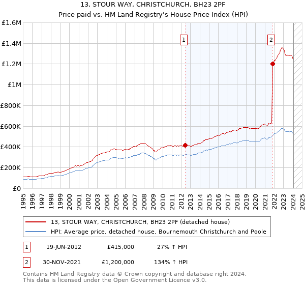 13, STOUR WAY, CHRISTCHURCH, BH23 2PF: Price paid vs HM Land Registry's House Price Index