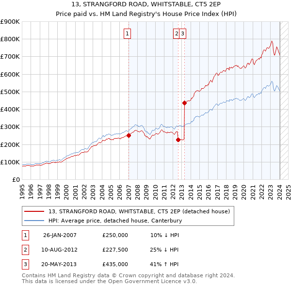 13, STRANGFORD ROAD, WHITSTABLE, CT5 2EP: Price paid vs HM Land Registry's House Price Index