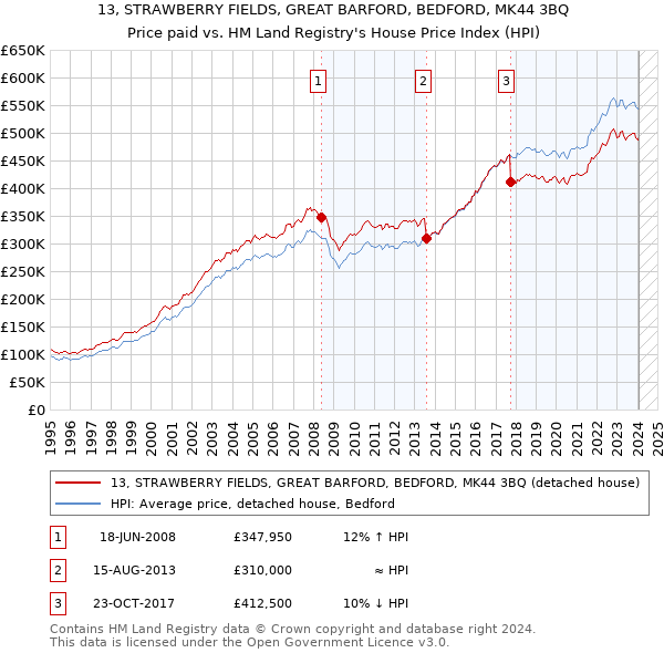 13, STRAWBERRY FIELDS, GREAT BARFORD, BEDFORD, MK44 3BQ: Price paid vs HM Land Registry's House Price Index
