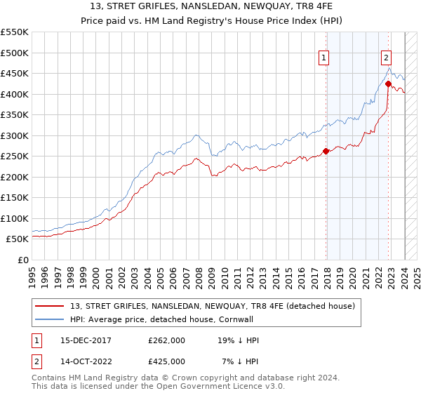 13, STRET GRIFLES, NANSLEDAN, NEWQUAY, TR8 4FE: Price paid vs HM Land Registry's House Price Index