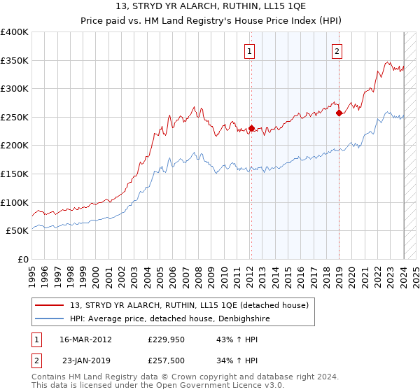 13, STRYD YR ALARCH, RUTHIN, LL15 1QE: Price paid vs HM Land Registry's House Price Index