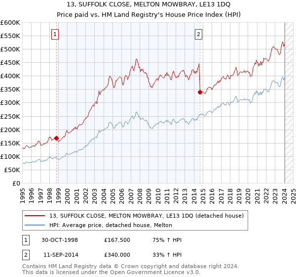 13, SUFFOLK CLOSE, MELTON MOWBRAY, LE13 1DQ: Price paid vs HM Land Registry's House Price Index