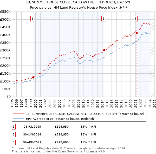 13, SUMMERHOUSE CLOSE, CALLOW HILL, REDDITCH, B97 5YF: Price paid vs HM Land Registry's House Price Index