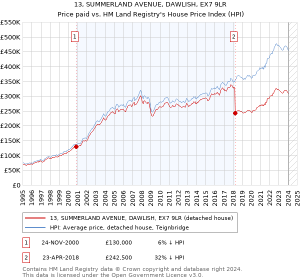 13, SUMMERLAND AVENUE, DAWLISH, EX7 9LR: Price paid vs HM Land Registry's House Price Index
