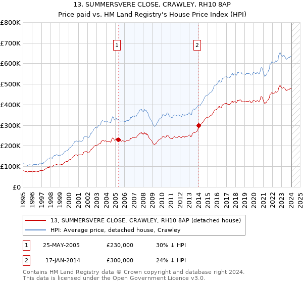 13, SUMMERSVERE CLOSE, CRAWLEY, RH10 8AP: Price paid vs HM Land Registry's House Price Index