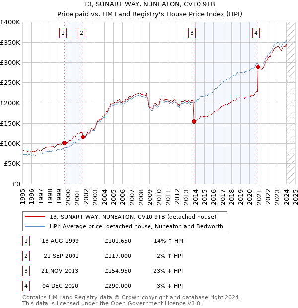 13, SUNART WAY, NUNEATON, CV10 9TB: Price paid vs HM Land Registry's House Price Index