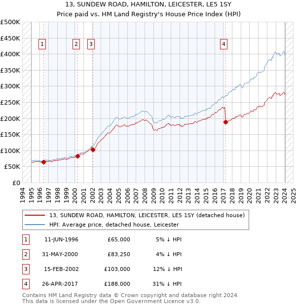 13, SUNDEW ROAD, HAMILTON, LEICESTER, LE5 1SY: Price paid vs HM Land Registry's House Price Index