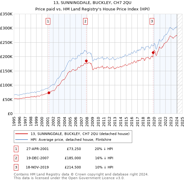 13, SUNNINGDALE, BUCKLEY, CH7 2QU: Price paid vs HM Land Registry's House Price Index